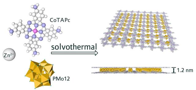 金属-酞菁框架/多酸双分子层夹心纳米片用于光耦合电催化CO2还原