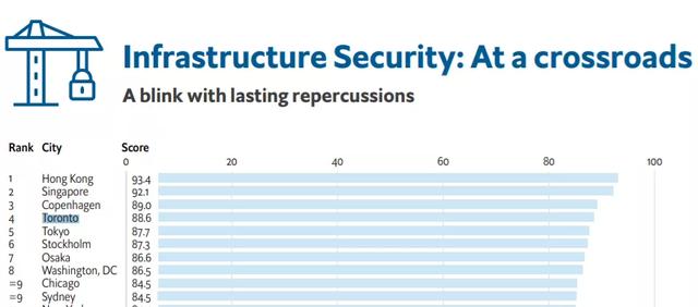 加拿大移民：2021年全球最安全城市，加拿大多伦多排名第二