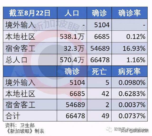 新加坡一天出现2起死亡病例；居家休养、隔离将成新常态