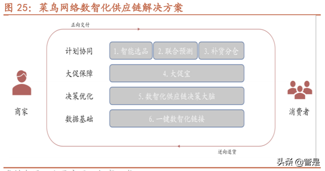 菜鸟网络研究专题报告：修身齐家之后，雄心不止