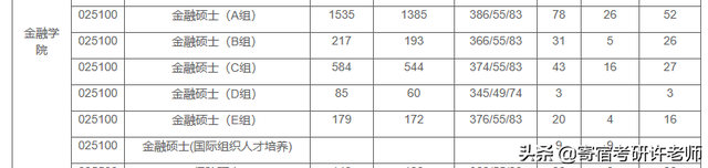 院校解析 | 八大院校金融专硕详解