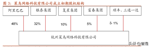 菜鸟网络研究专题报告：修身齐家之后，雄心不止