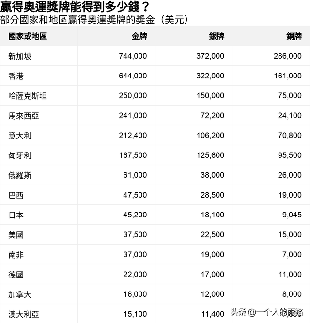 送房送钱送母牛……国外奖励夺得奖牌的运动员