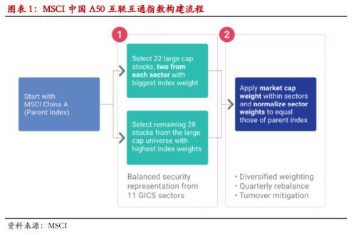 港交所A50股指期货获批“重工业，轻金融”是亮点