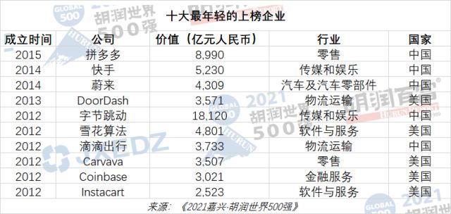 胡润世界500强榜单出炉！47家中国企业上榜，腾讯中国第一世界第六