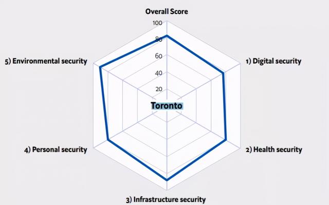 加拿大移民：2021年全球最安全城市，加拿大多伦多排名第二