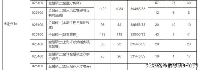 院校解析 | 八大院校金融专硕详解