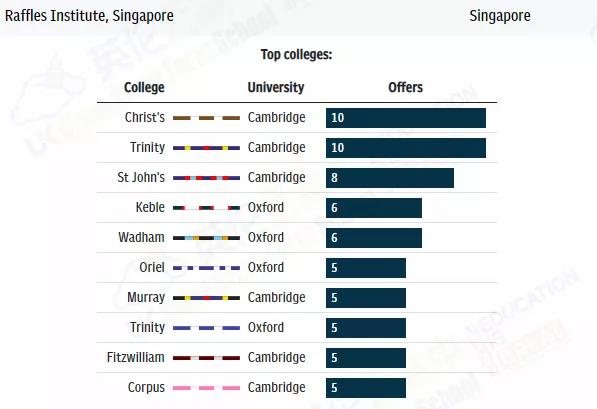 获得牛剑offer最多的国际学校，排名！中国7所国际学校上榜