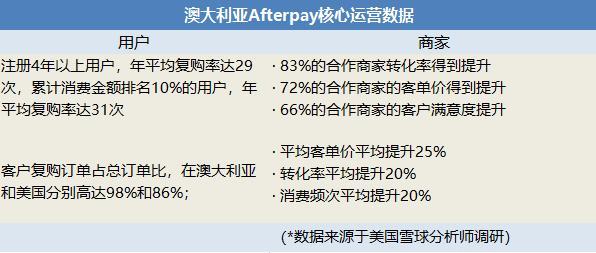 全球资本看好“先享后付”乐信买鸭欲打造中国版Afterpay