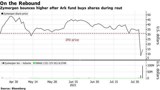 ARK斥资2037万美元抄底，Zymergen(ZY.US)暴涨逾75%