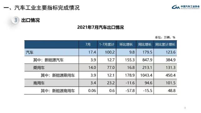 1-7月出口超百万辆，中国品牌加速“出海”