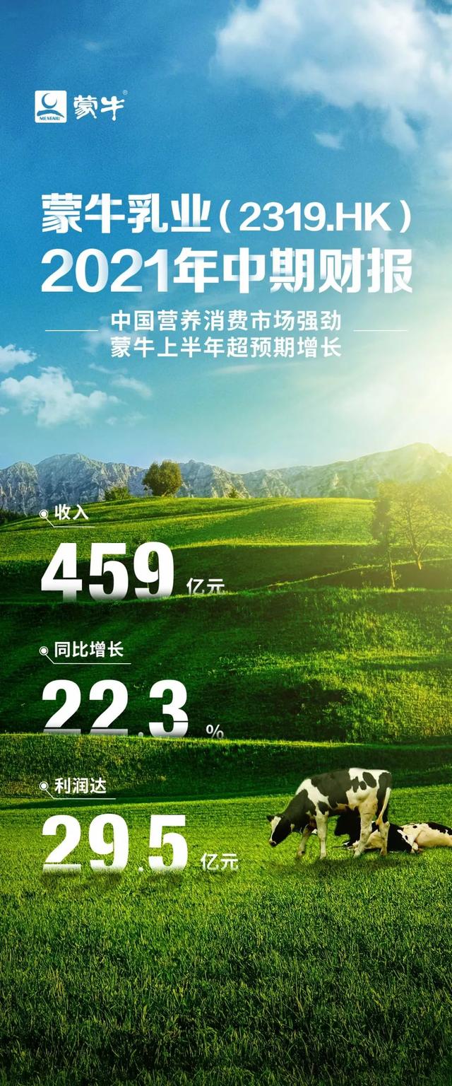 牛！利润达29.5亿元！“十四五”开局之年蒙牛收获亮眼业绩