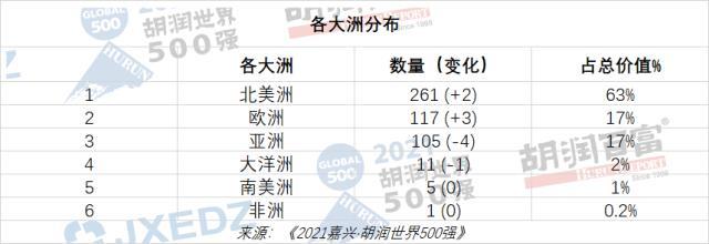 胡润世界500强榜单出炉！47家中国企业上榜，腾讯中国第一世界第六