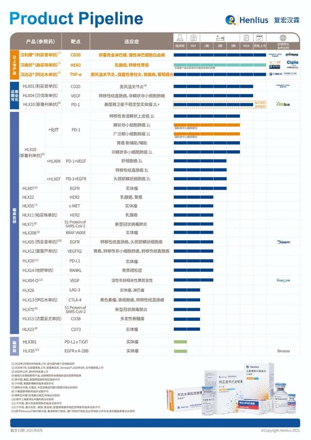 复宏汉霖(02696)2021上半年业绩发布：卓越商业化成果丰硕，临床需求推动高效创新