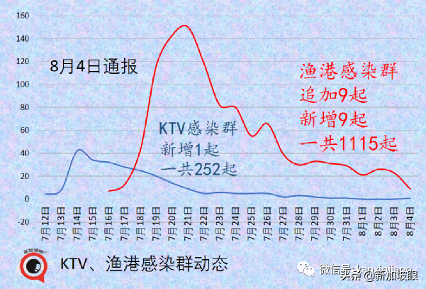 3天内2人死于冠病；德尔塔毒株凶猛，至少80%接种率才能群体免疫