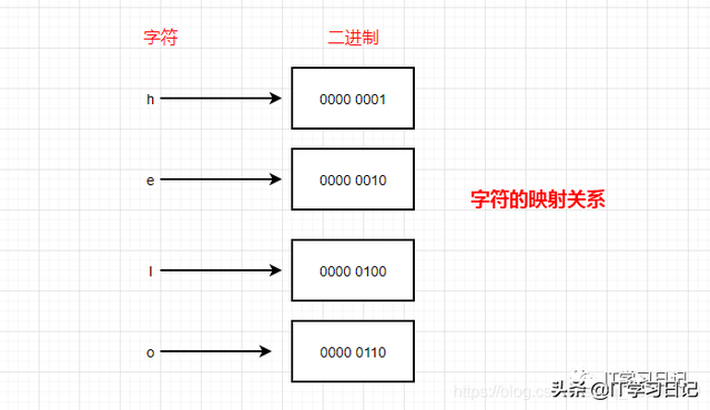 「建议收藏」万字长文实战-带你剖析MySQL乱码、字符集和比较规则