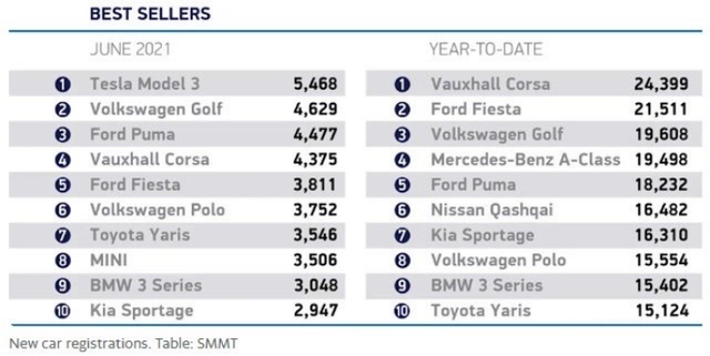 连续3月月销超过3万辆，特斯拉7月出口环比增长385%