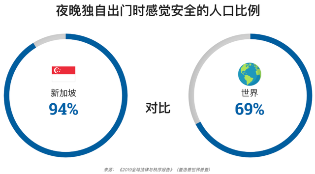 全球最安全的城市，新加坡仅排第3！被这两个地方超过了