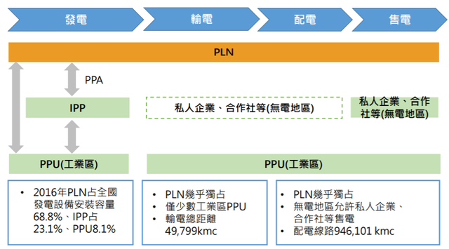 高速发展印尼电力行业全分析