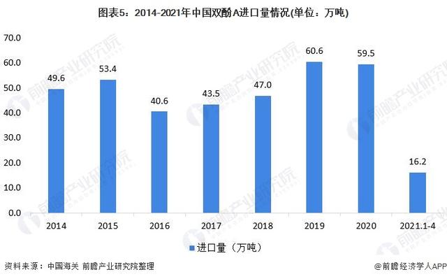 深度分析！2021年中国双酚A行业市场供需现状及发展前景分析