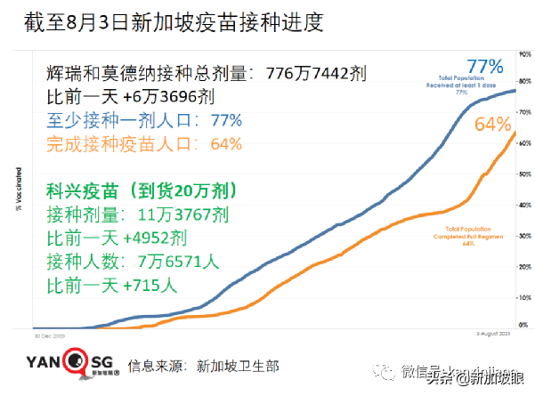 3天内2人死于冠病；德尔塔毒株凶猛，至少80%接种率才能群体免疫