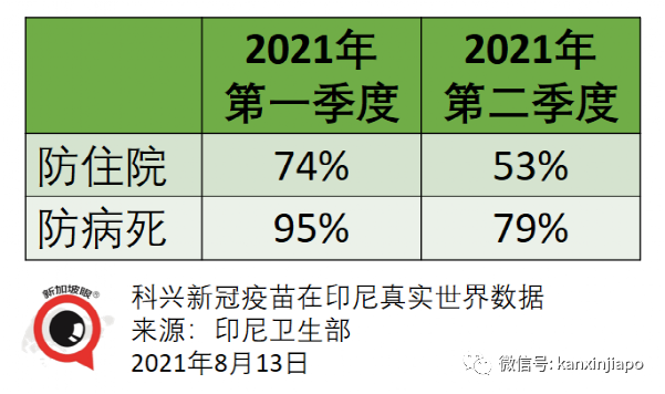 抗疫领导小组：数据显示科兴疫苗效力减弱但仍有效