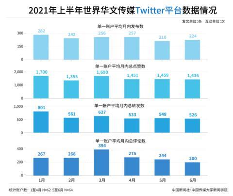 2021年上半年世界华文传媒新媒体影响力榜