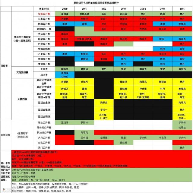 新世纪羽毛球男单高级别单项赛事战绩统计