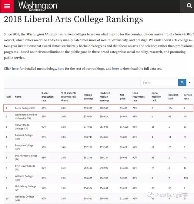 给国际学生提供「全额奖学金」的美国好大学