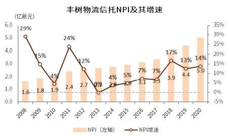 中金：海外REITs扩募经验的简单梳理