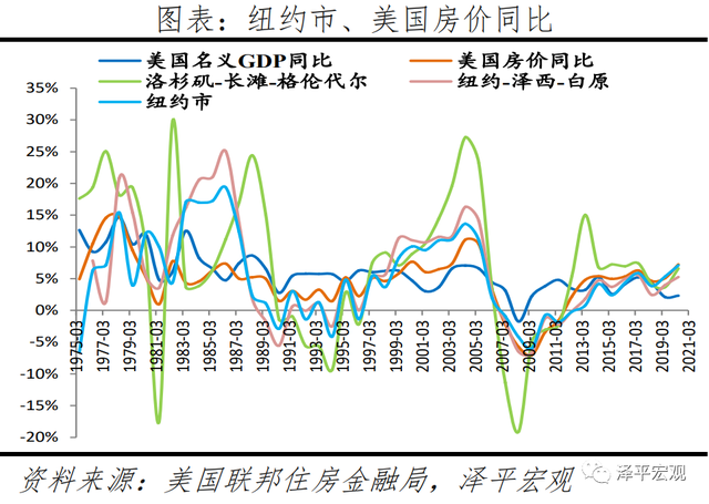 从过去50年全球楼市数据，看眼下地产市场该如何走