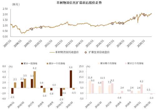 中金：海外REITs扩募经验的简单梳理