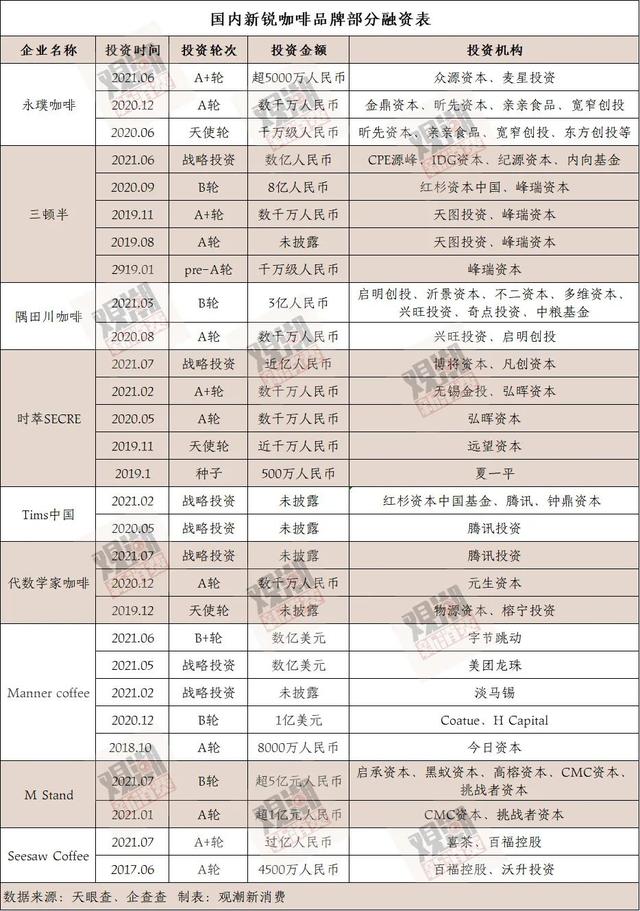 10个新锐咖啡，抵不过一个瑞幸？