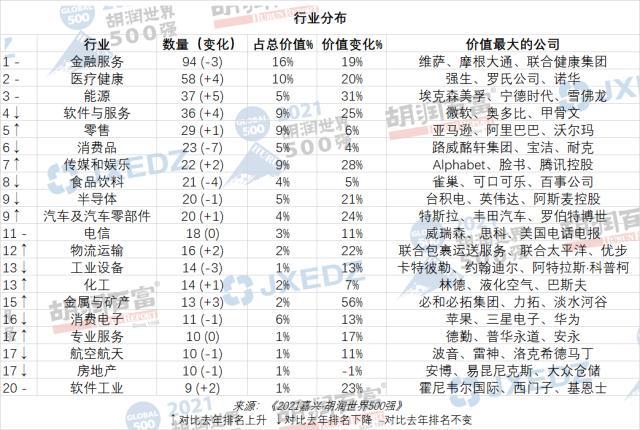 胡润世界500强榜单出炉！47家中国企业上榜，腾讯中国第一世界第六