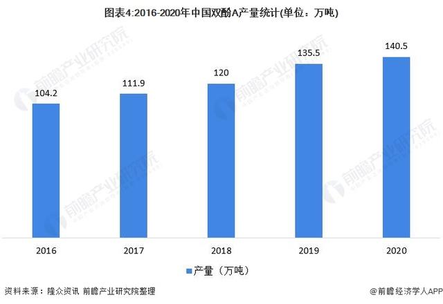 深度分析！2021年中国双酚A行业市场供需现状及发展前景分析