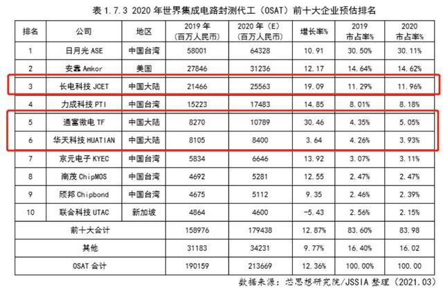 大陆最牛芯片封测厂：技术5nm，利润增长261.0%，58%市场在海外