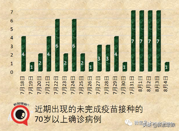 3天内2人死于冠病；德尔塔毒株凶猛，至少80%接种率才能群体免疫