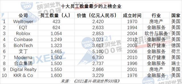 胡润世界500强榜单出炉！47家中国企业上榜，腾讯中国第一世界第六