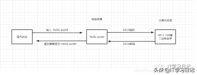 「建议收藏」万字长文实战-带你剖析MySQL乱码、字符集和比较规则