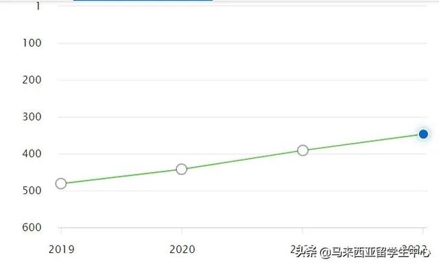 QS世界大学排名第347位，马来西亚思特雅大学“针不戳”