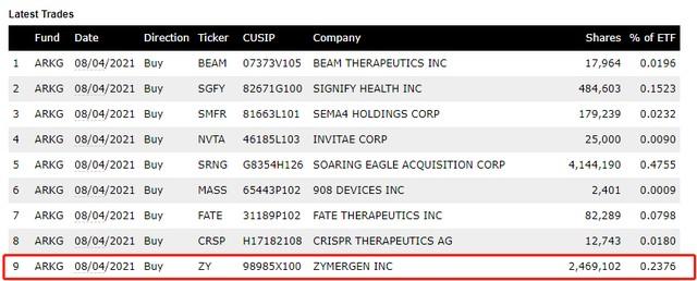 ARK斥资2037万美元抄底，Zymergen(ZY.US)暴涨逾75%