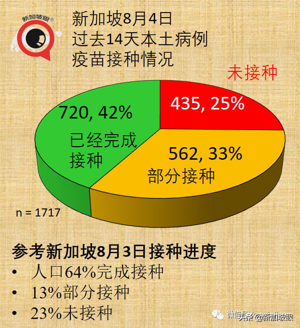 3天内2人死于冠病；德尔塔毒株凶猛，至少80%接种率才能群体免疫