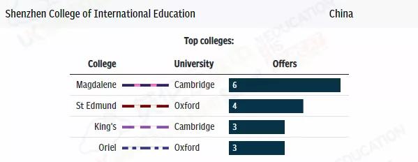 获得牛剑offer最多的国际学校，排名！中国7所国际学校上榜