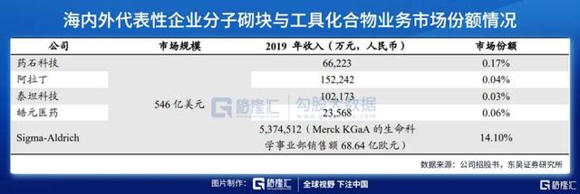 下一个药石科技？分子砌块的国产厂家才刚刚起步