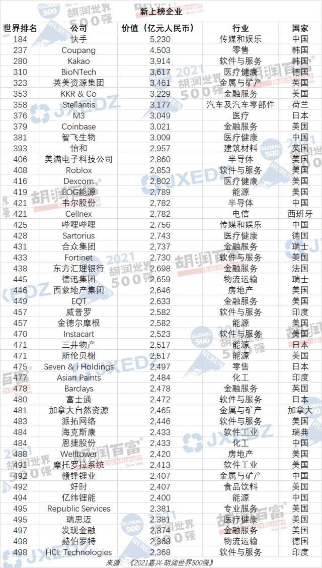 胡润世界500强榜单出炉！47家中国企业上榜，腾讯中国第一世界第六