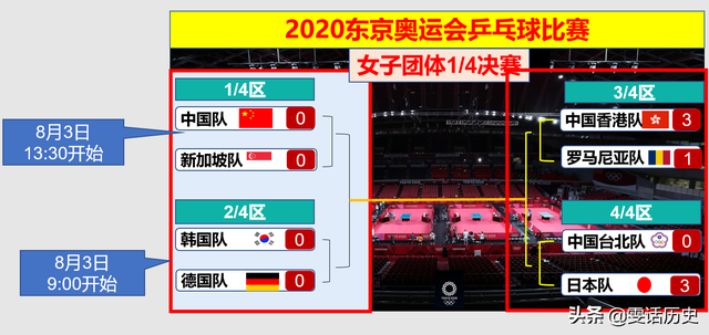 东京奥运｜今天13:30，国乒女团将在1/4决赛中迎战新加坡女队