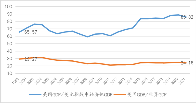 王晋斌万余字长文剖析美元指数—国际货币体系利益格局的政治经济学