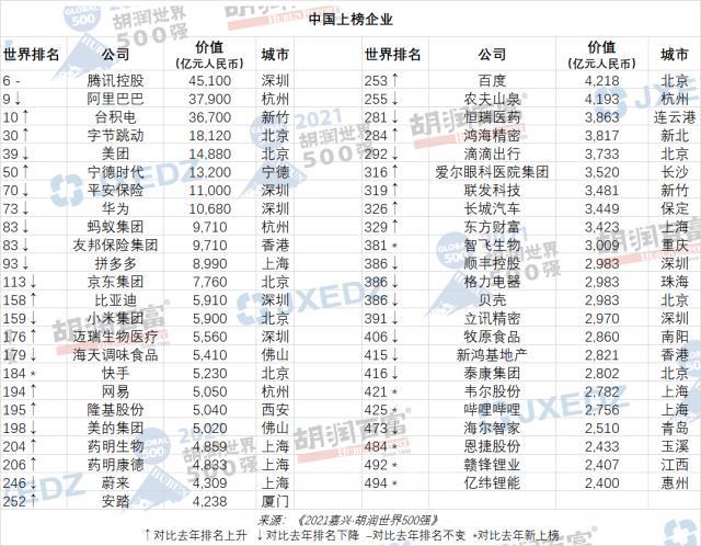 胡润世界500强榜单出炉！47家中国企业上榜，腾讯中国第一世界第六