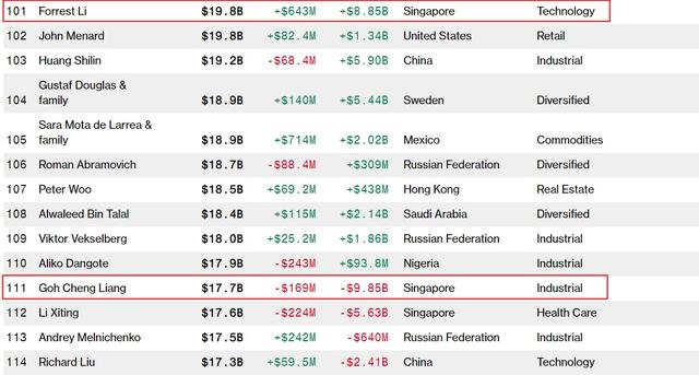 Shopee创始人李小冬成为新加坡首富
