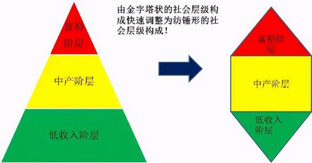 ​涌金策丨你真的了解“橄榄型社会”吗？